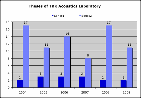 Graph of theses 2004-2009